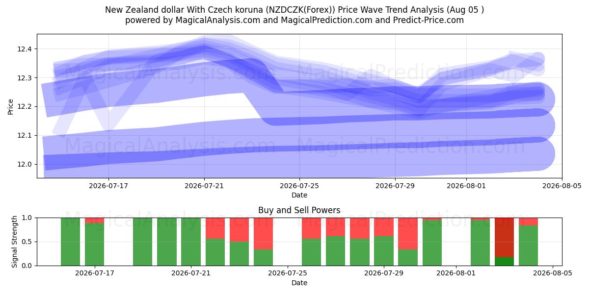  New Zealand dollar med tjekkiske koruna (NZDCZK(Forex)) Support and Resistance area (04 Aug) 