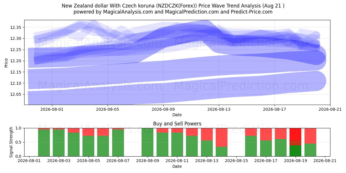  Nya Zeeland dollar med tjeckisk koruna (NZDCZK(Forex)) Support and Resistance area (20 Aug) 