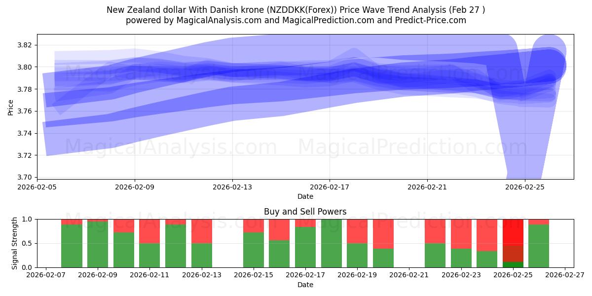  New Zealand dollar With Danish krone (NZDDKK(Forex)) Support and Resistance area (26 Feb) 