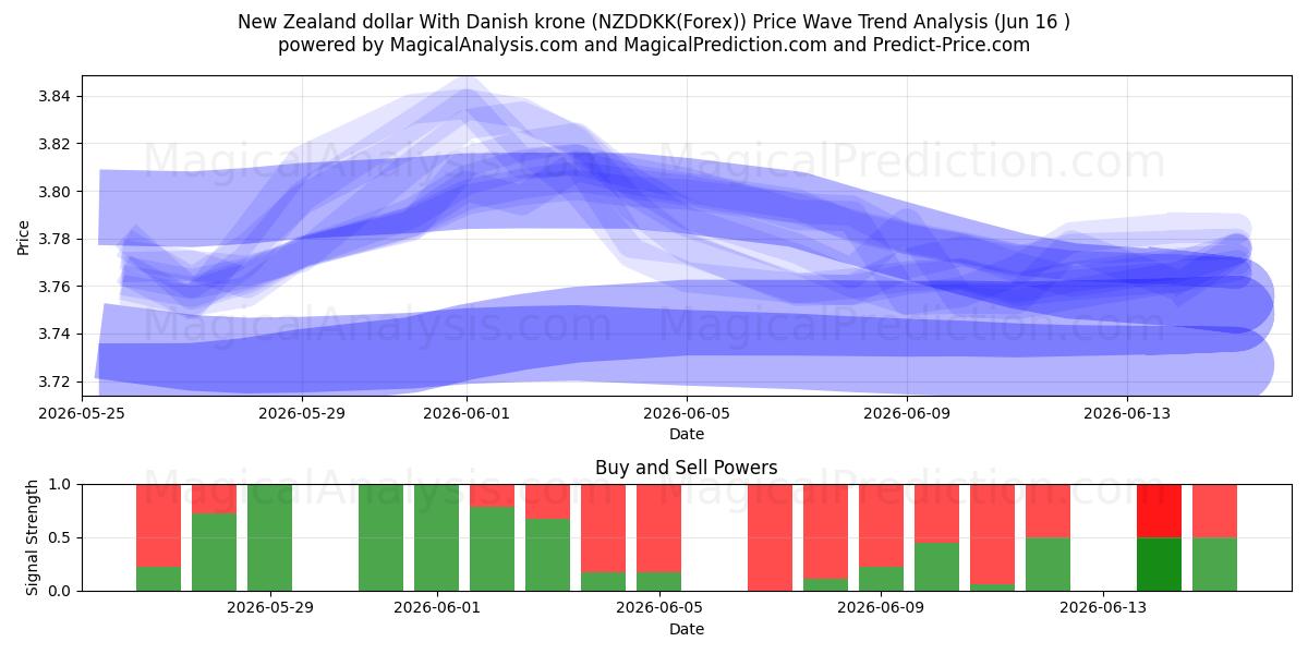  Neuseeländischer Dollar mit dänischer Krone (NZDDKK(Forex)) Support and Resistance area (02 Jun) 