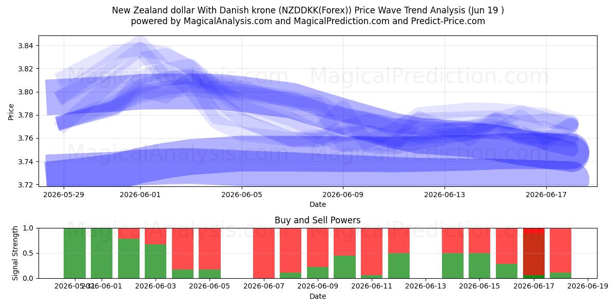  دلار نیوزلند با کرون دانمارک (NZDDKK(Forex)) Support and Resistance area (18 Jun) 