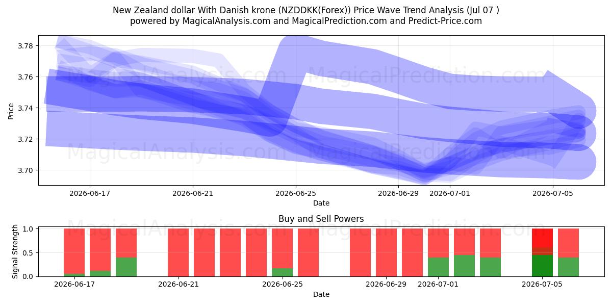  Nyzeeländsk dollar med danska kronor (NZDDKK(Forex)) Support and Resistance area (06 Jul) 