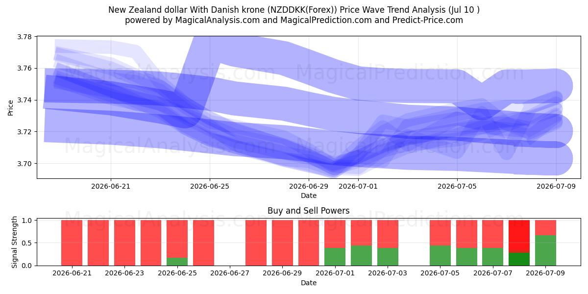  الدولار النيوزيلندي مع الكرونة الدنماركية (NZDDKK(Forex)) Support and Resistance area (09 Jul) 