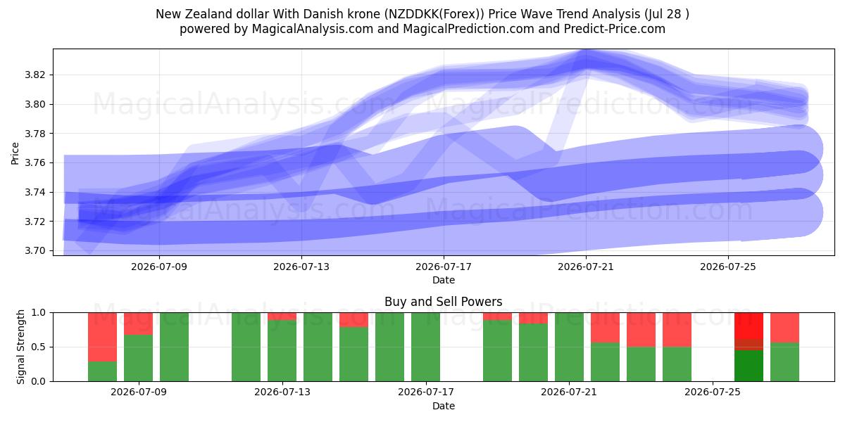  Nyzeeländsk dollar med danska kronor (NZDDKK(Forex)) Support and Resistance area (27 Jul) 