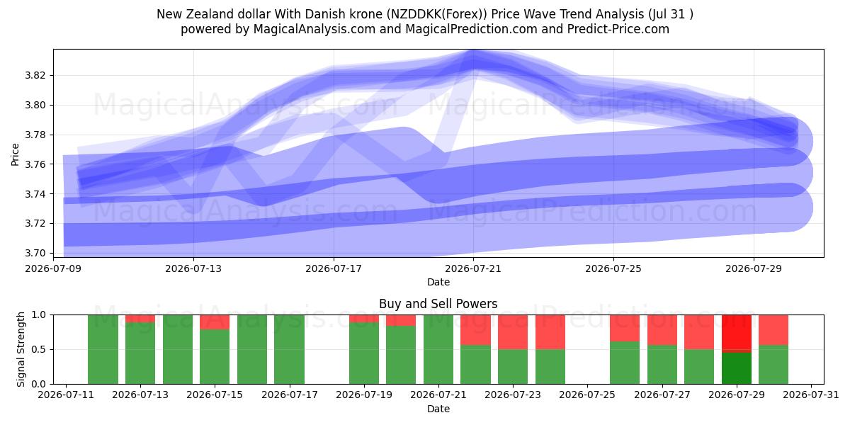  الدولار النيوزيلندي مع الكرونة الدنماركية (NZDDKK(Forex)) Support and Resistance area (30 Jul) 