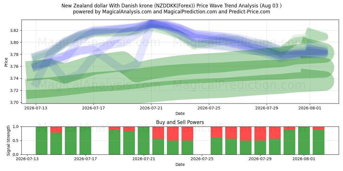  Uuden-Seelannin dollari Tanskan kruunun kanssa (NZDDKK(Forex)) Support and Resistance area (02 Aug) 