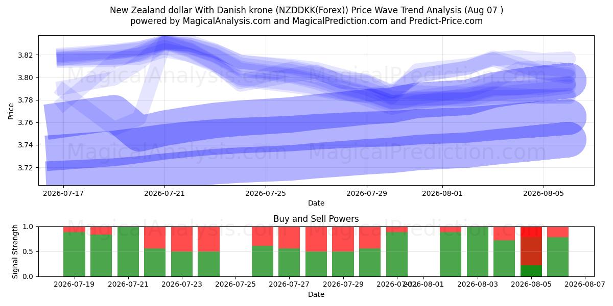  Nieuw-Zeelandse dollar met Deense kroon (NZDDKK(Forex)) Support and Resistance area (06 Aug) 