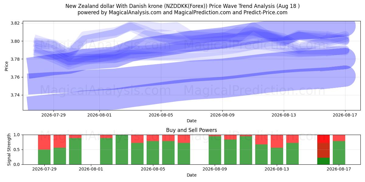  Nyzeeländsk dollar med danska kronor (NZDDKK(Forex)) Support and Resistance area (17 Aug) 