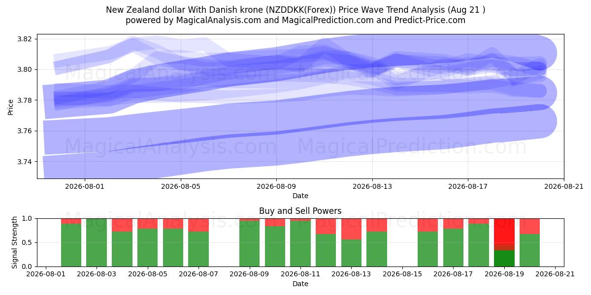  Nyzeeländsk dollar med danska kronor (NZDDKK(Forex)) Support and Resistance area (20 Aug) 