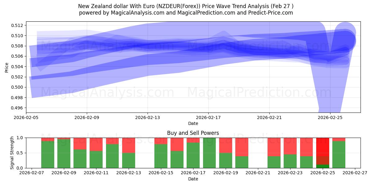  Nya Zeeland dollar med euro (NZDEUR(Forex)) Support and Resistance area (26 Feb) 