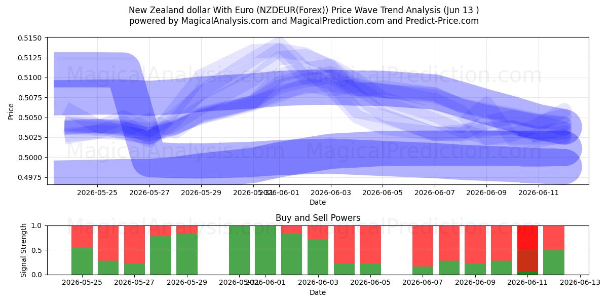  Yeni Zelanda doları Euro ile (NZDEUR(Forex)) Support and Resistance area (12 Jun) 