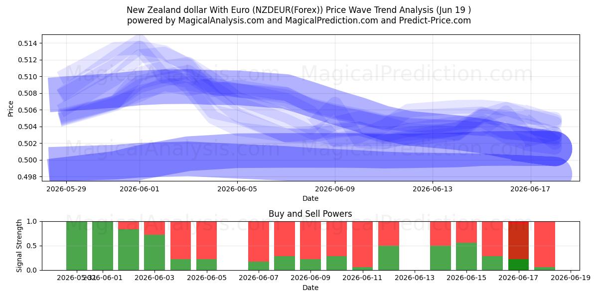 الدولار النيوزيلندي مع اليورو (NZDEUR(Forex)) Support and Resistance area (18 Jun) 