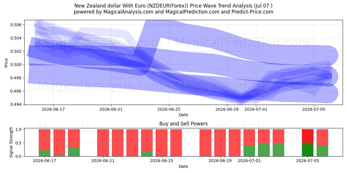  Yeni Zelanda doları Euro ile (NZDEUR(Forex)) Support and Resistance area (06 Jul) 