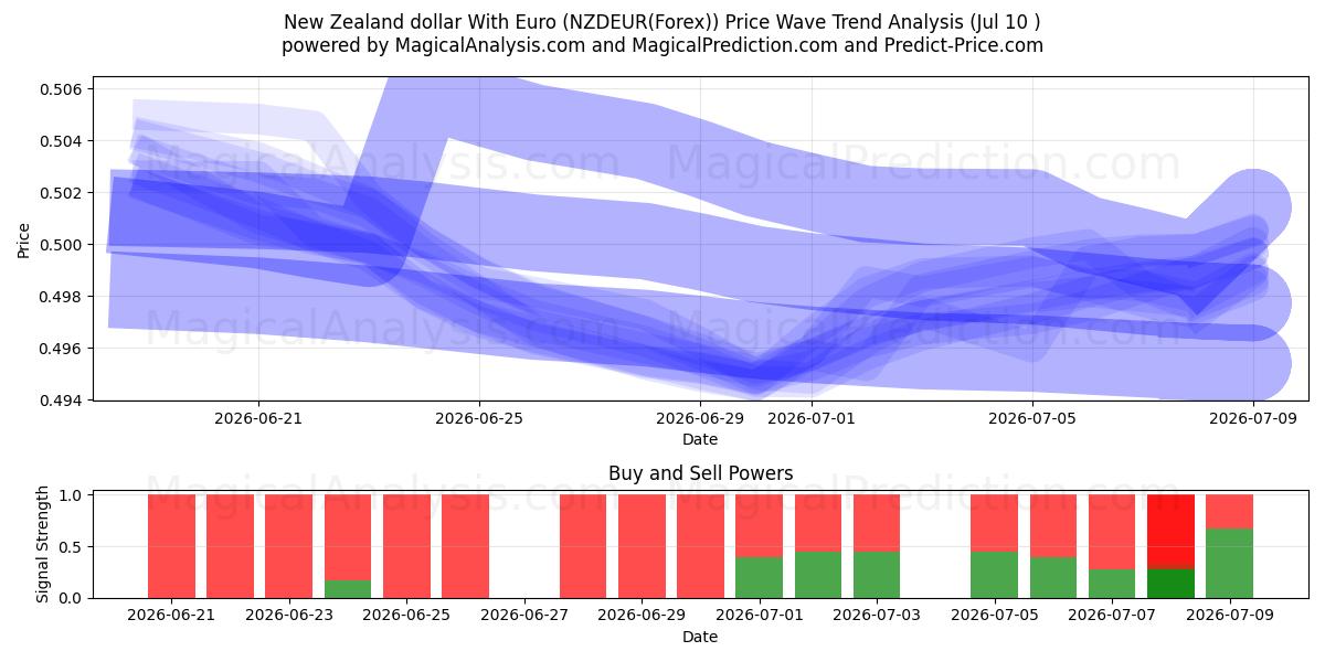  Nya Zeeland dollar med euro (NZDEUR(Forex)) Support and Resistance area (09 Jul) 