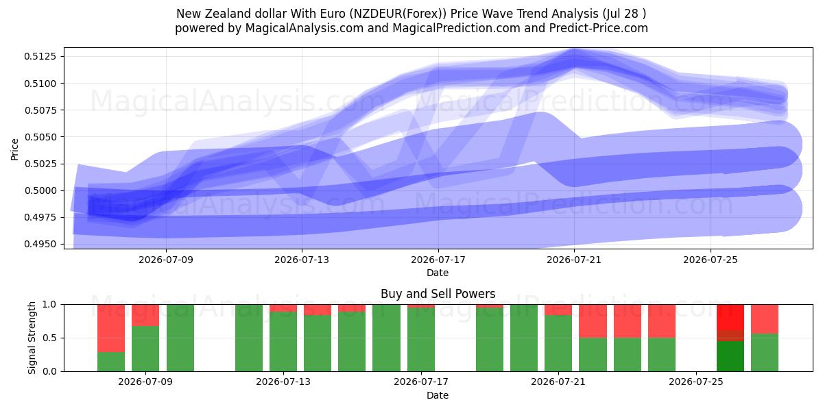  新西兰元 与 欧元 (NZDEUR(Forex)) Support and Resistance area (27 Jul) 