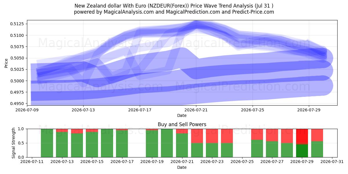  ニュージーランドドルとユーロ (NZDEUR(Forex)) Support and Resistance area (30 Jul) 