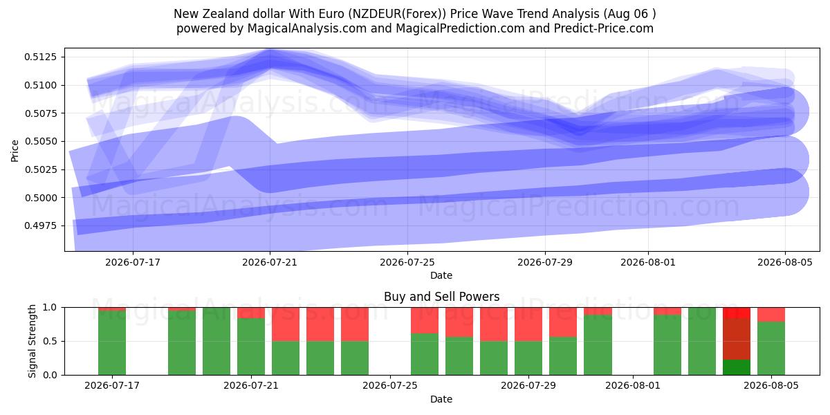  دلار نیوزلند با یورو (NZDEUR(Forex)) Support and Resistance area (04 Aug) 