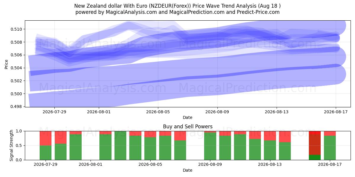  New Zealand dollar With Euro (NZDEUR(Forex)) Support and Resistance area (17 Aug) 