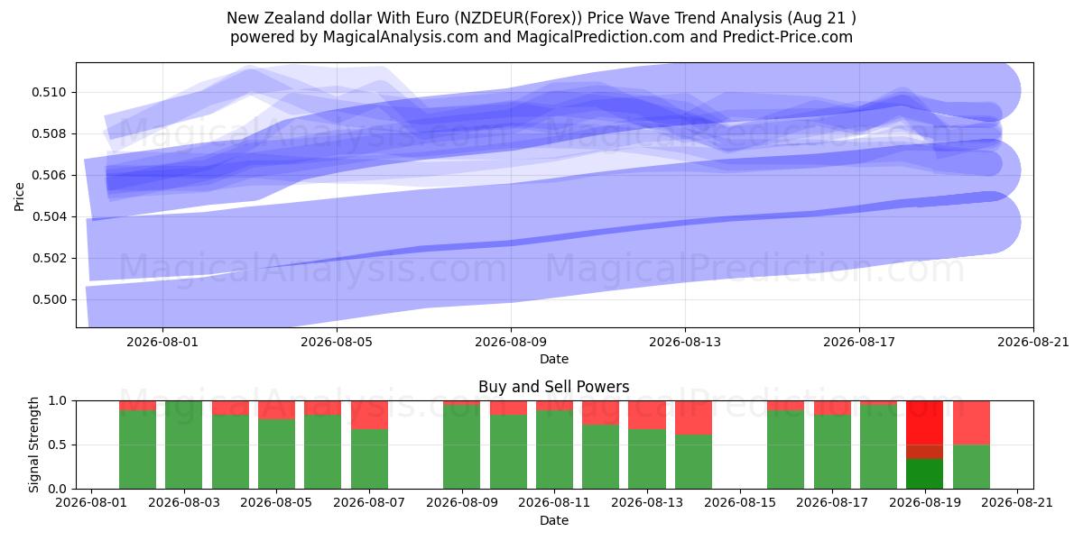  Yeni Zelanda doları Euro ile (NZDEUR(Forex)) Support and Resistance area (18 Aug) 