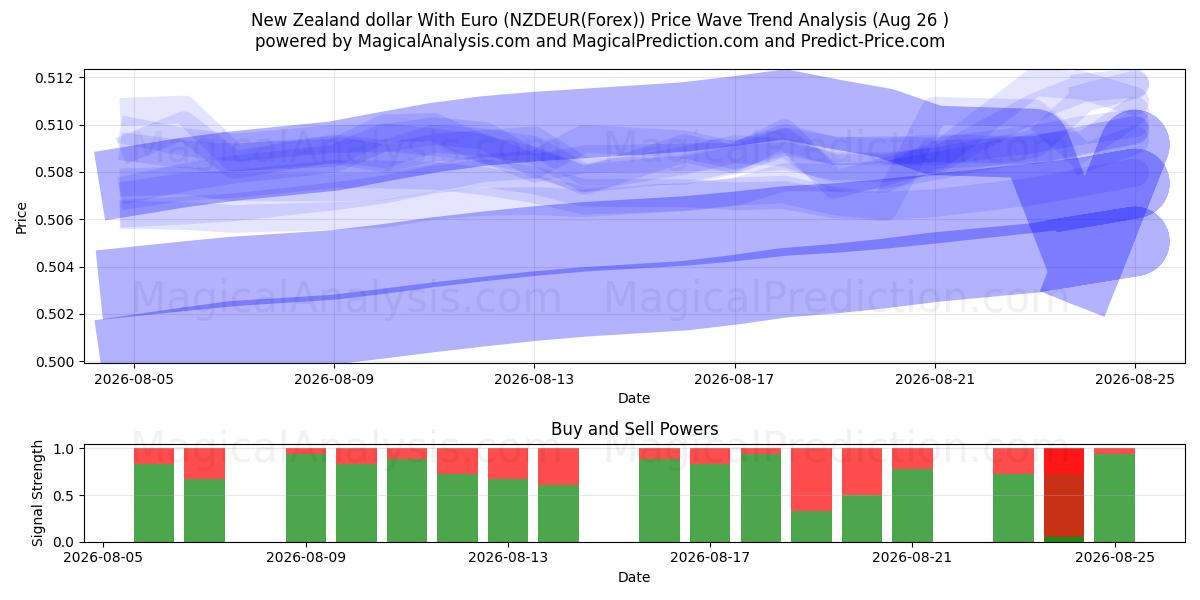  دلار نیوزلند با یورو (NZDEUR(Forex)) Support and Resistance area (25 Aug) 
