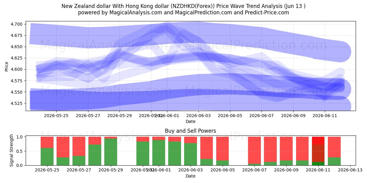  Neuseeland-Dollar Mit Hongkong-Dollar (NZDHKD(Forex)) Support and Resistance area (12 Jun) 