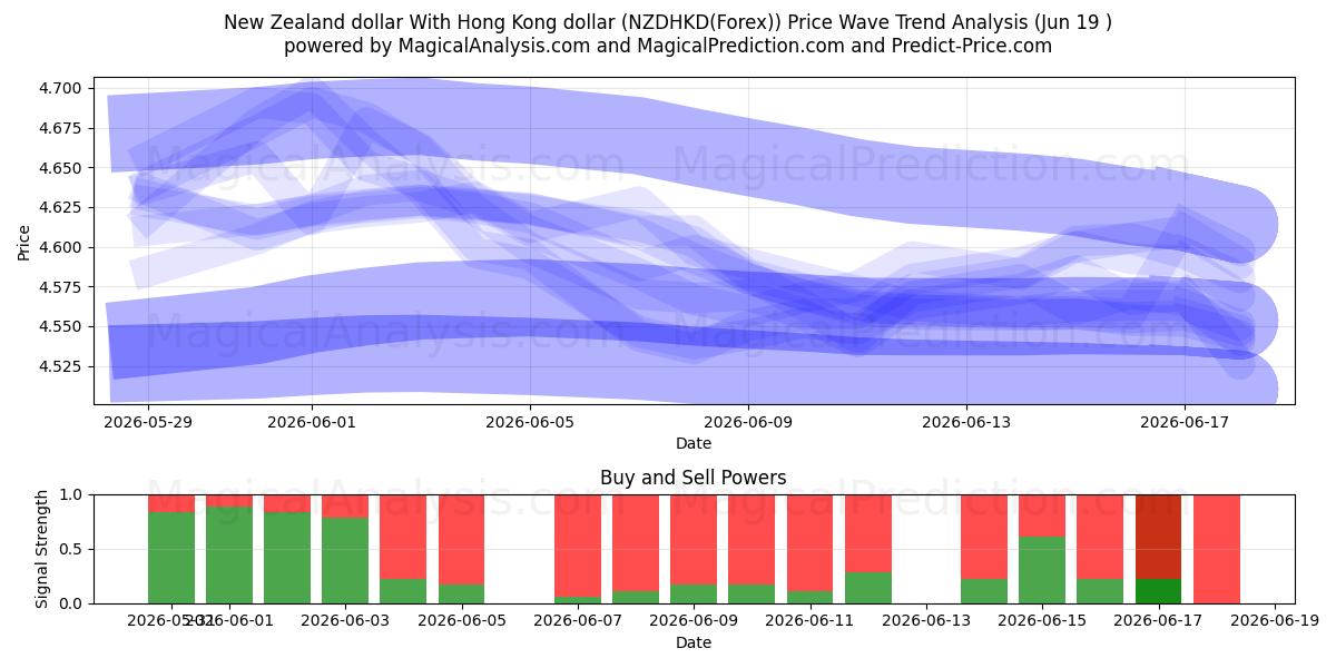  ニュージーランドドルと香港ドル (NZDHKD(Forex)) Support and Resistance area (18 Jun) 