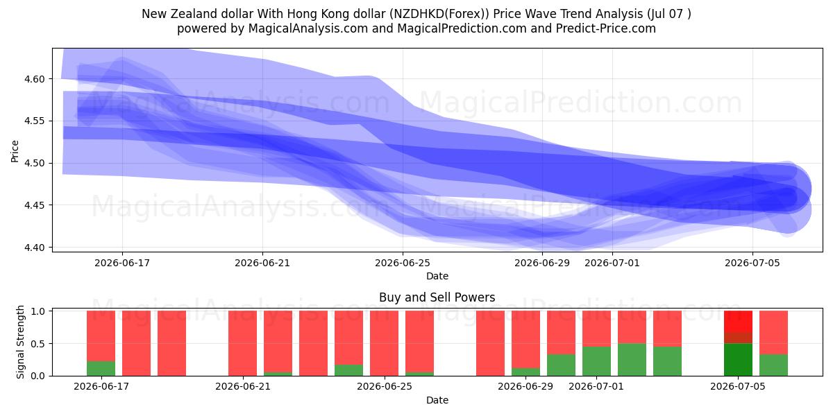  Nieuw-Zeelandse dollar Met Hong Kong-dollar (NZDHKD(Forex)) Support and Resistance area (06 Jul) 