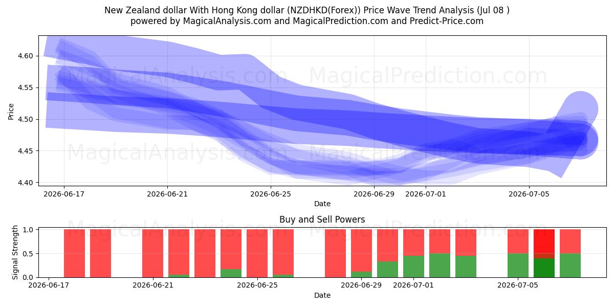  뉴질랜드 달러와 홍콩 달러 (NZDHKD(Forex)) Support and Resistance area (07 Jul) 
