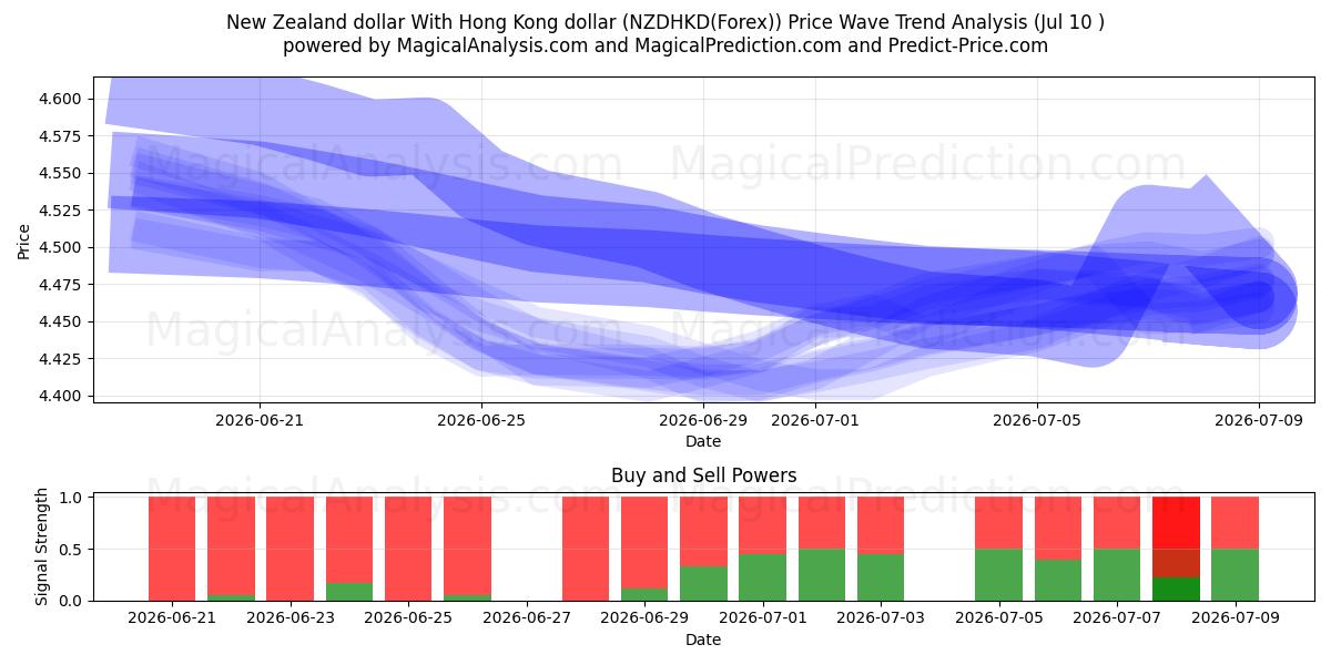  New Zealand dollar With Hong Kong dollar (NZDHKD(Forex)) Support and Resistance area (09 Jul) 