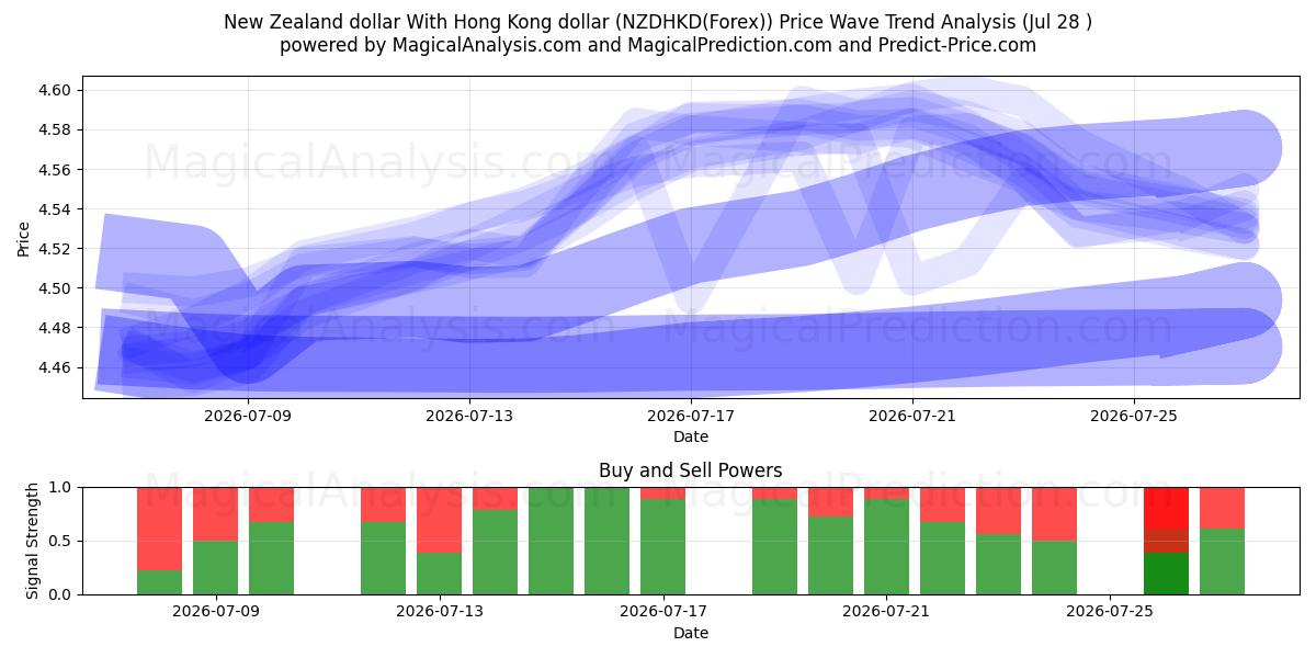  Uuden-Seelannin dollari Hongkongin dollarin kanssa (NZDHKD(Forex)) Support and Resistance area (27 Jul) 
