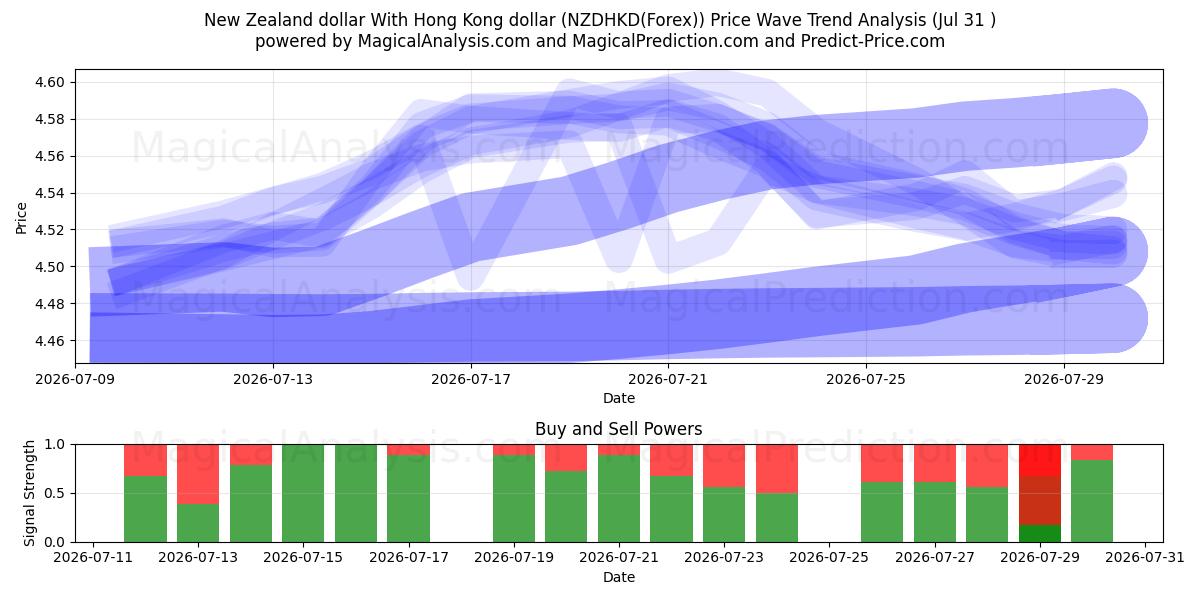  New Zealand dollar With Hong Kong dollar (NZDHKD(Forex)) Support and Resistance area (30 Jul) 