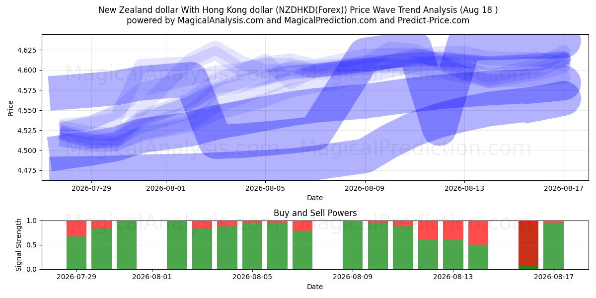  Dollar néo-zélandais Avec dollar de Hong Kong (NZDHKD(Forex)) Support and Resistance area (17 Aug) 