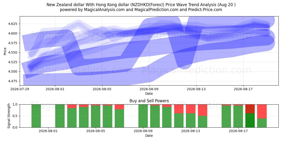  Nya Zeeland dollar med Hong Kong dollar (NZDHKD(Forex)) Support and Resistance area (19 Aug) 