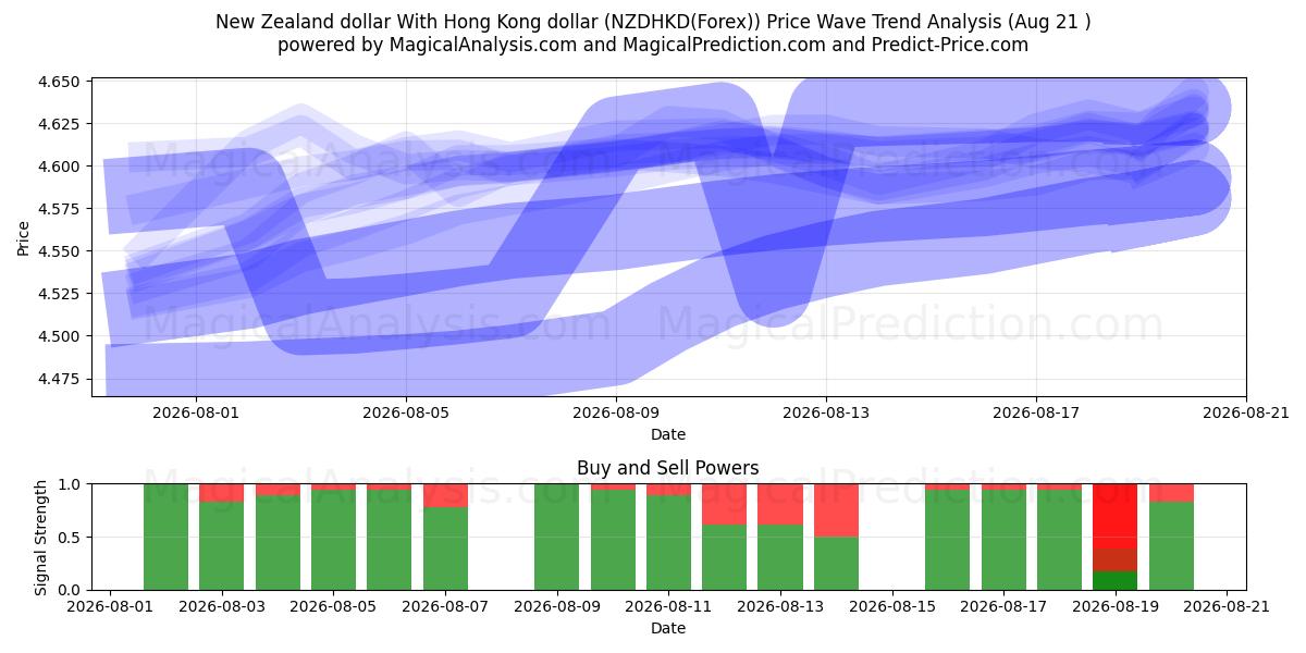  Uuden-Seelannin dollari Hongkongin dollarin kanssa (NZDHKD(Forex)) Support and Resistance area (20 Aug) 
