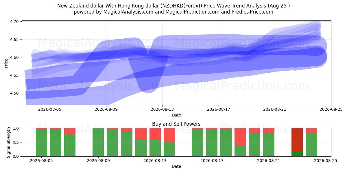  ニュージーランドドルと香港ドル (NZDHKD(Forex)) Support and Resistance area (24 Aug) 