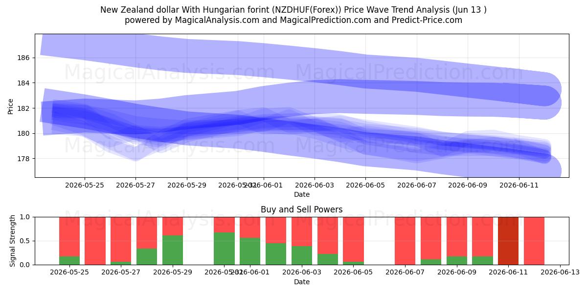  Yeni Zelanda doları Macar forinti ile (NZDHUF(Forex)) Support and Resistance area (12 Jun) 