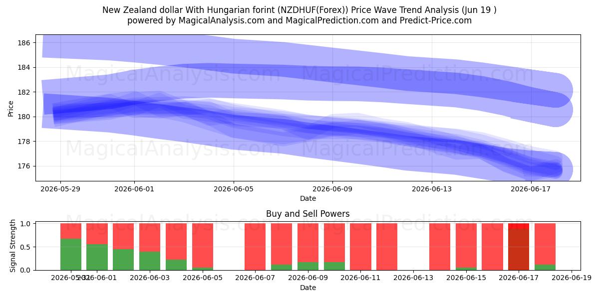  الدولار النيوزيلندي مع الفورنت المجري (NZDHUF(Forex)) Support and Resistance area (18 Jun) 