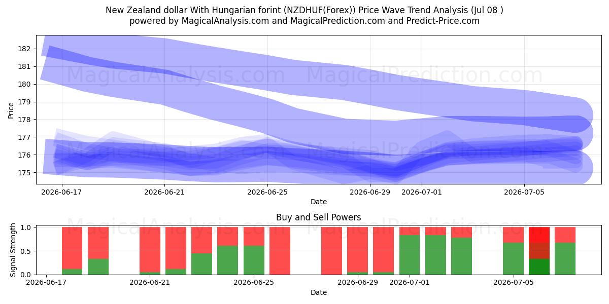  Uuden-Seelannin dollari Unkarin forintin kanssa (NZDHUF(Forex)) Support and Resistance area (07 Jul) 