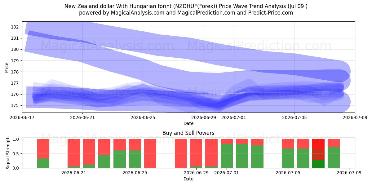  New Zealand dollar With Hungarian forint (NZDHUF(Forex)) Support and Resistance area (08 Jul) 