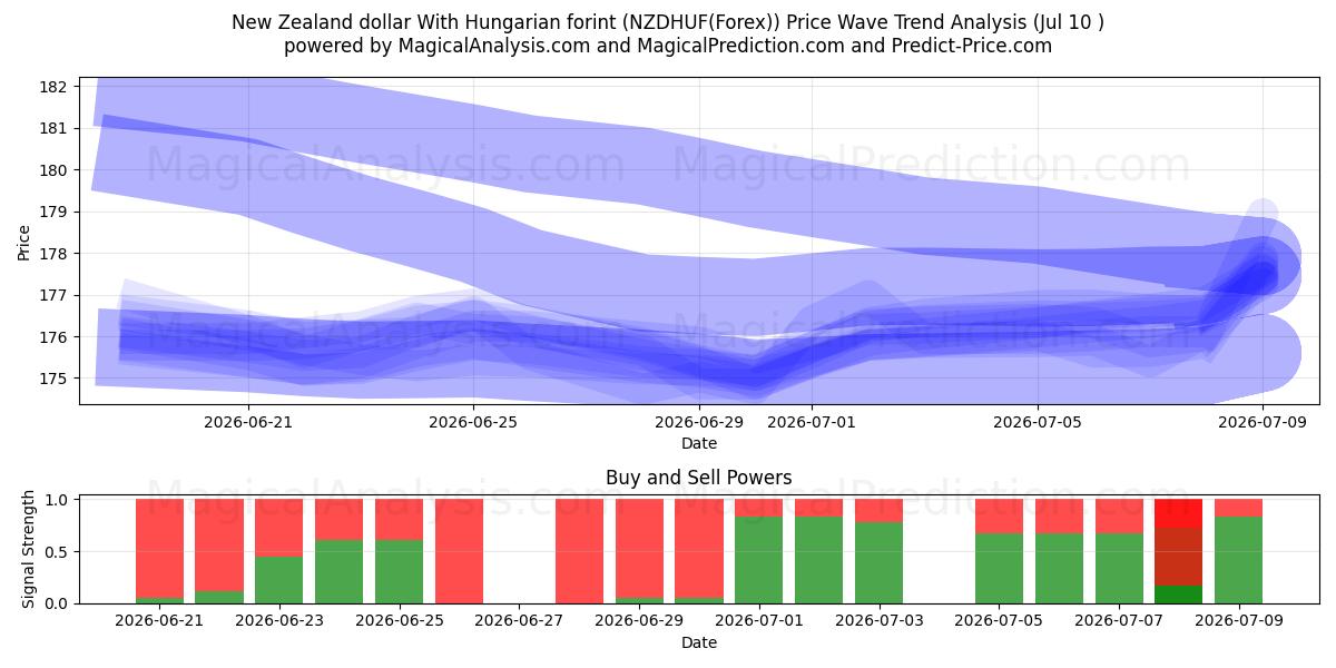  دلار نیوزیلند با فورینت مجارستان (NZDHUF(Forex)) Support and Resistance area (09 Jul) 