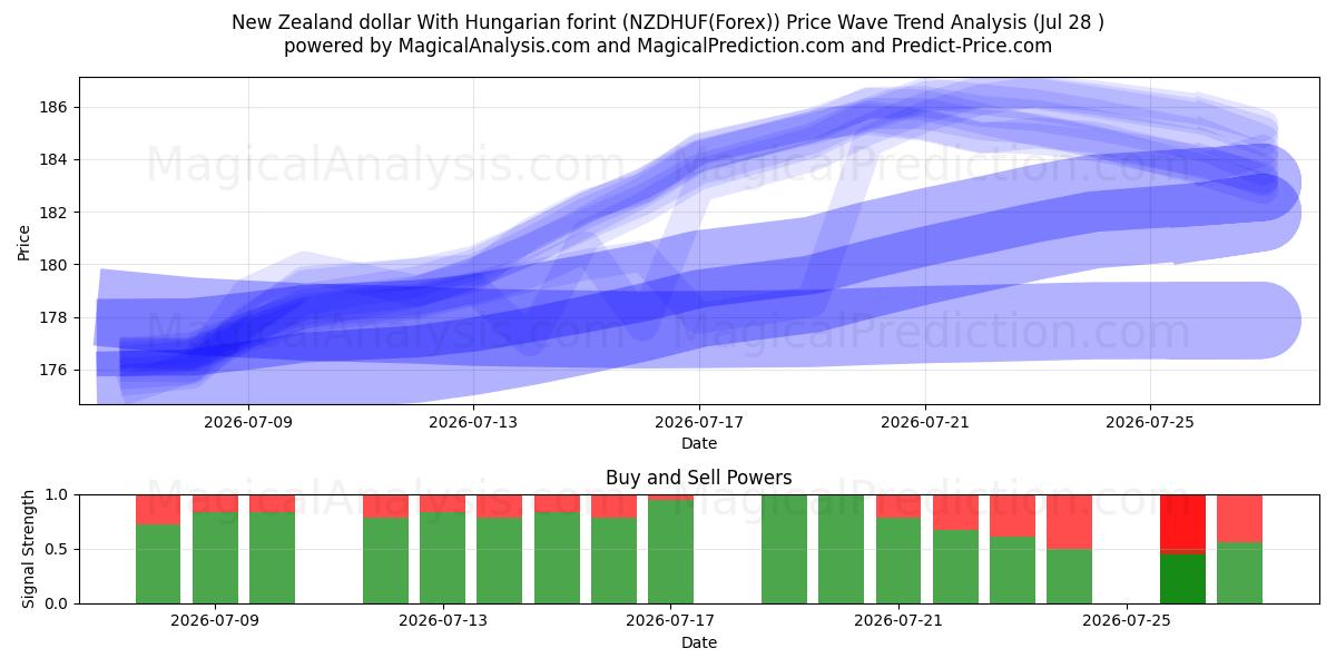  Neuseeländischer Dollar Mit ungarischem Forint (NZDHUF(Forex)) Support and Resistance area (27 Jul) 