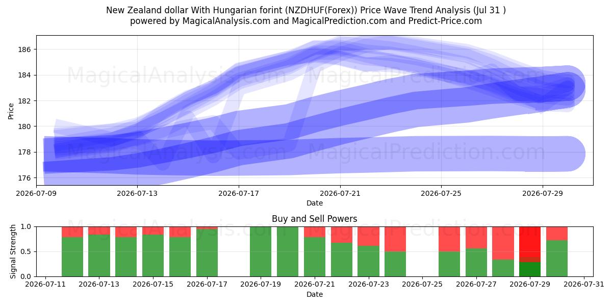  دلار نیوزیلند با فورینت مجارستان (NZDHUF(Forex)) Support and Resistance area (30 Jul) 