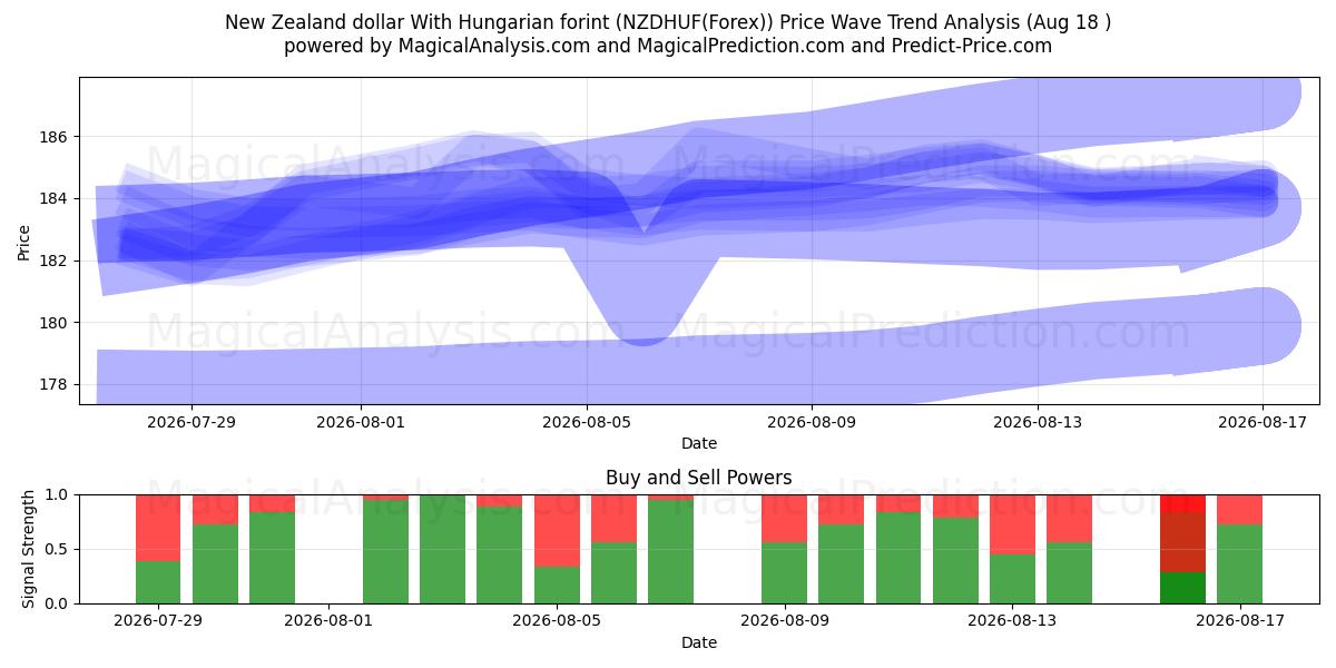  New Zealand dollar With Hungarian forint (NZDHUF(Forex)) Support and Resistance area (17 Aug) 