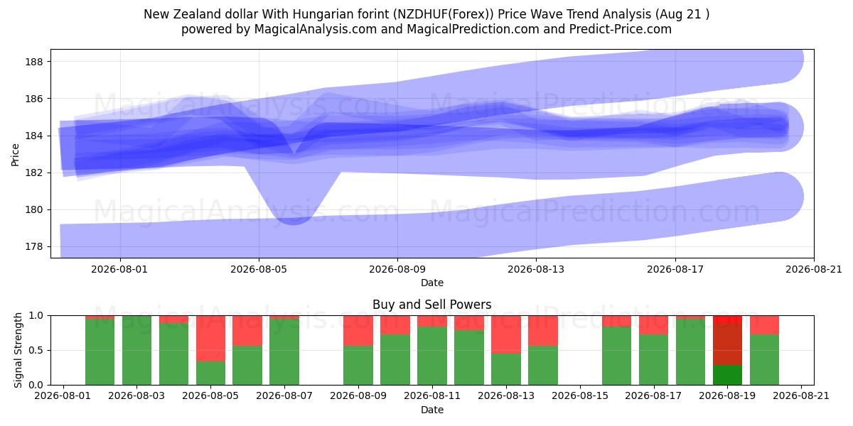  Neuseeländischer Dollar Mit ungarischem Forint (NZDHUF(Forex)) Support and Resistance area (20 Aug) 