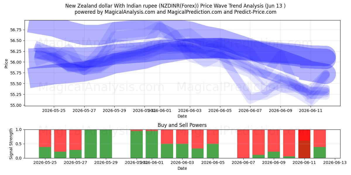  New Zealand dollar med indisk rupee (NZDINR(Forex)) Support and Resistance area (12 Jun) 