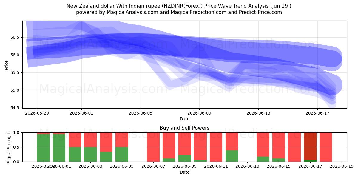  뉴질랜드 달러(인도 루피) (NZDINR(Forex)) Support and Resistance area (18 Jun) 