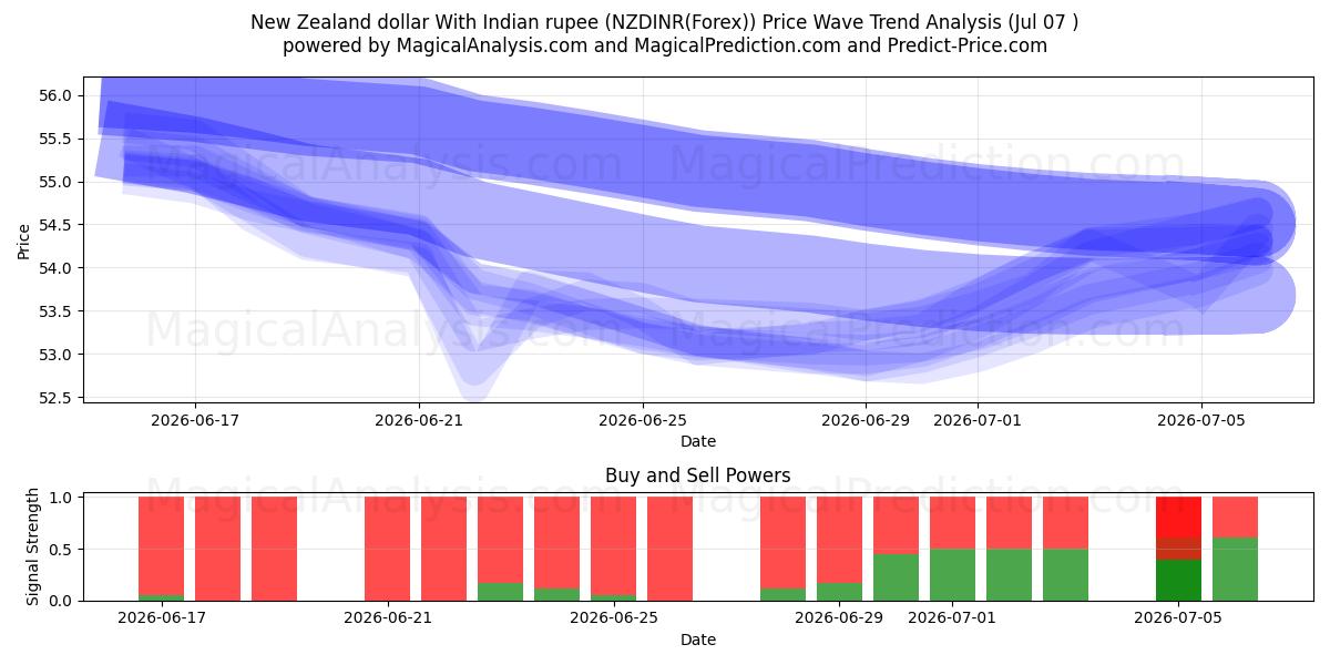  Dólar neozelandés con rupia india (NZDINR(Forex)) Support and Resistance area (06 Jul) 