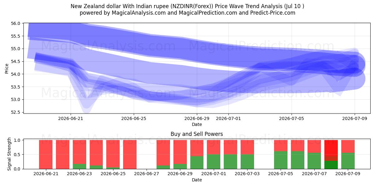  뉴질랜드 달러(인도 루피) (NZDINR(Forex)) Support and Resistance area (09 Jul) 