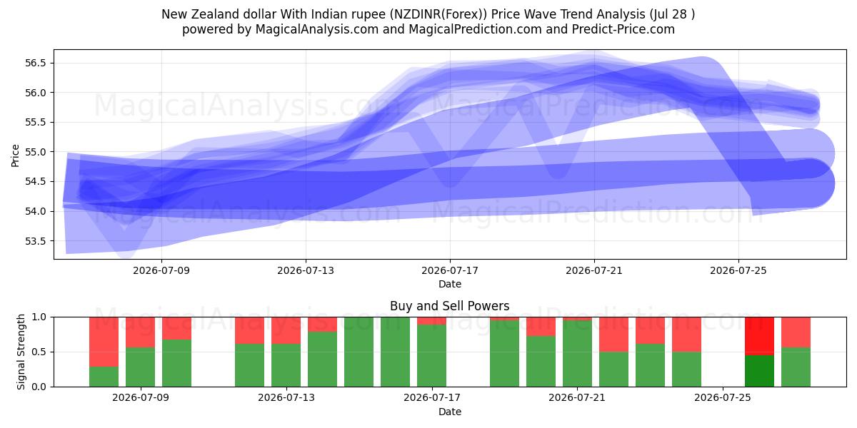 New Zealand dollar With Indian rupee (NZDINR(Forex)) Support and Resistance area (27 Jul) 