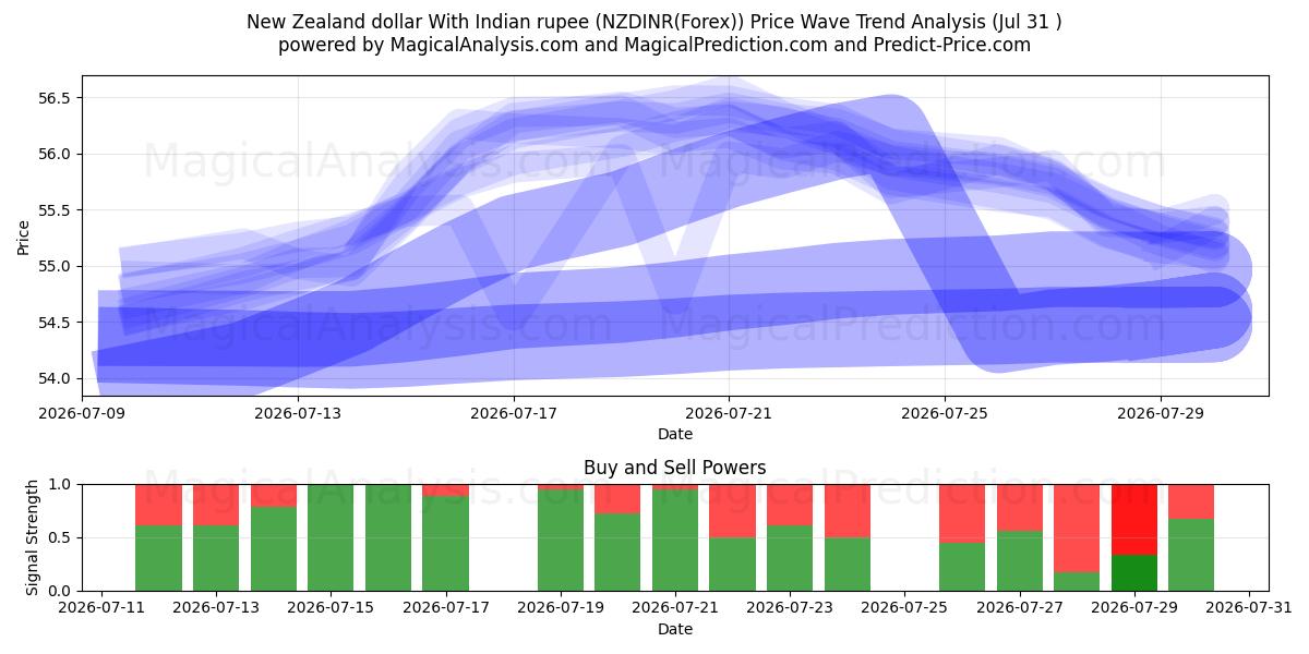  Dollar néo-zélandais Avec la roupie indienne (NZDINR(Forex)) Support and Resistance area (30 Jul) 